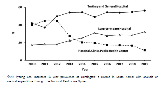 2010-2019 의료기관 이용 비율