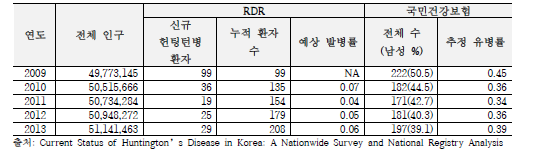 2009-2013 한국 RDR 및 NHI에 따른 헌팅턴병 환자 수