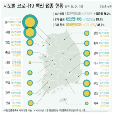 시도별 코로나19 백신 접종 현황