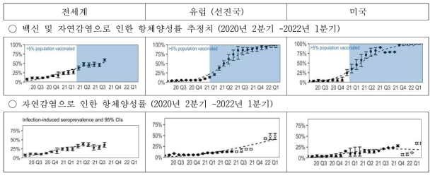 유럽 및 미국 등 선진국 항체양성률 추정 (2020년 2분기 – 2022년 1분기)