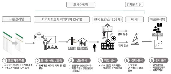 연구과정별 업무 개요