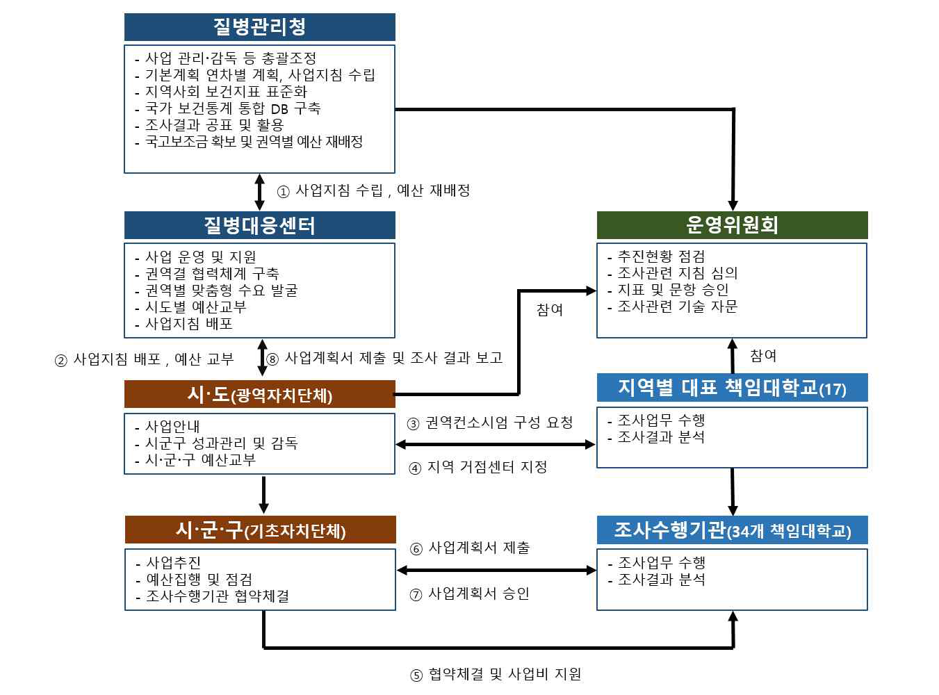 지역사회건강조사 운영체계