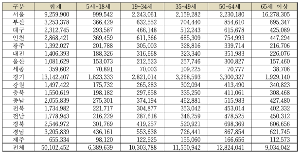 2022년 5월 31일 기준 시도별 만5세 이상 연령대별 주민등록인구