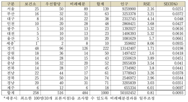 시도별 표본배분 결과와 기대상대표준오차(RSE) 등 특성