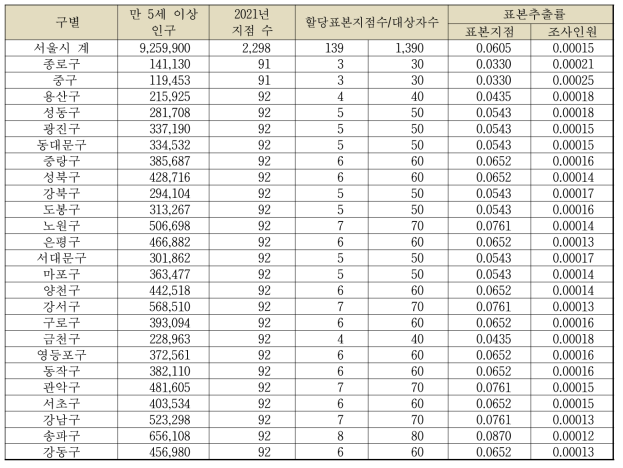 (예) 서울시 25개 보건소별 인구수와 표본할당결과