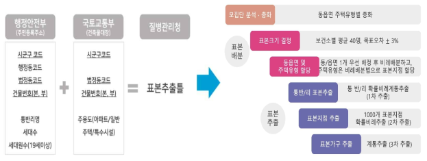 표본 추출틀을 활용한 본 연구조사 표본선정과정