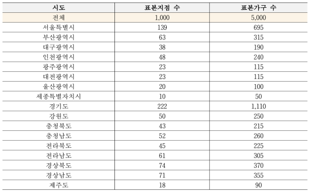 시도별 표본지점 및 표본가구 수