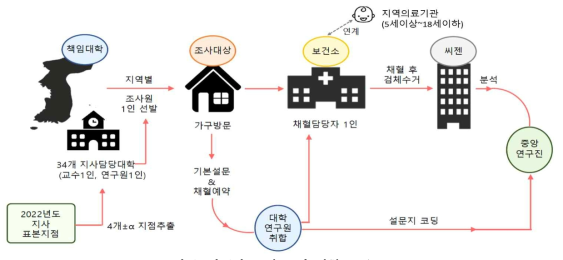 가구방문 설문 및 채혈 흐름도