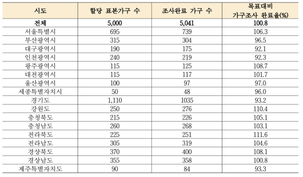 시도별 조사완료가구 현황