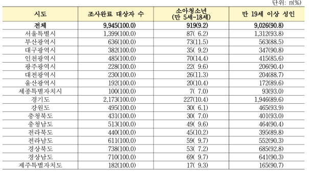 시도별 조사대상자 현황