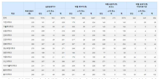 책임대학별 조사 진행 현황모니터링(설문완료자, 채혈예약자, 채혈완료자(보건소/지역의료기관)