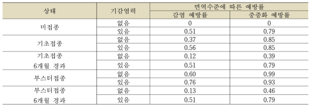 백신접종 이력 및 기감염력에 따른 감염예방효과 정리