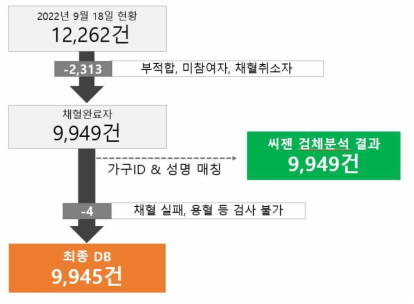 1차 조사 수행 결과