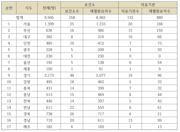 시도별 채혈완료자 수 현황