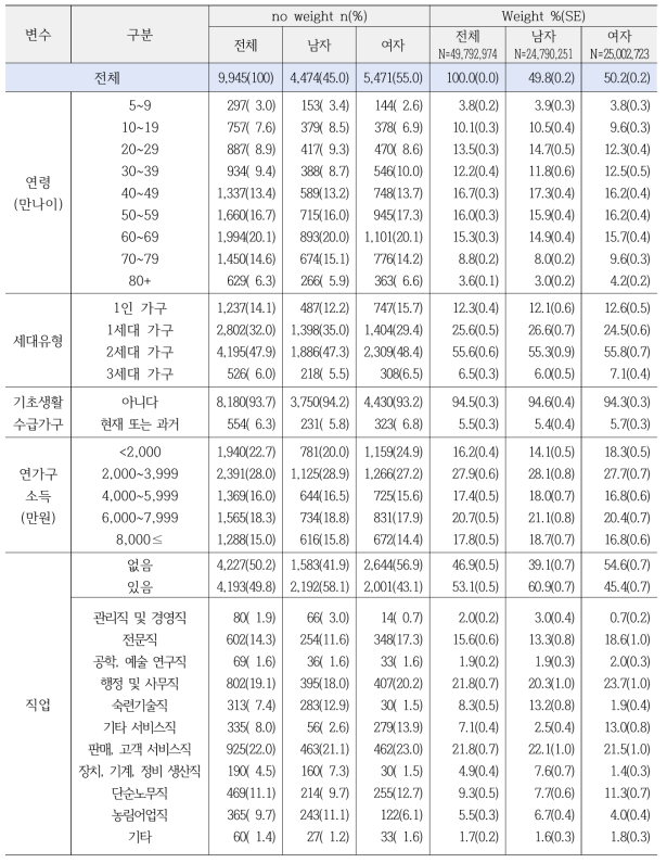 연구대상자의 일반적 특성 (표본가중치 적용)