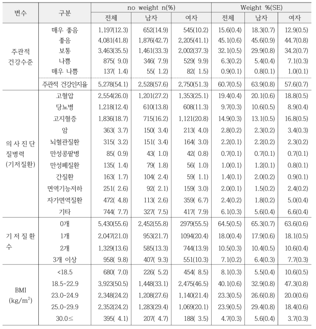 연구대상자의 건강상태 (표본가중치 적용)