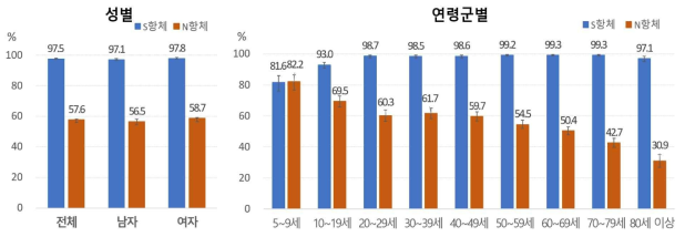 성, 연령군별 코로나19 S항체와 N항체 양성률, %