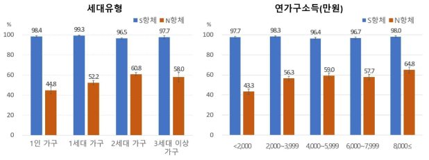 세대유형, 가구소득에 따른 코로나19 S항체와 N항체 양성률, %