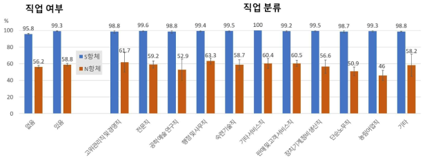 직업여부 및 직업분류에 따른 코로나19 S항체와 N항체 양성률, %