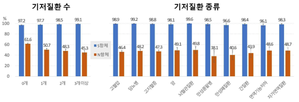 기저질환력에 따른 코로나19 S항체와 N항체 양성률, %