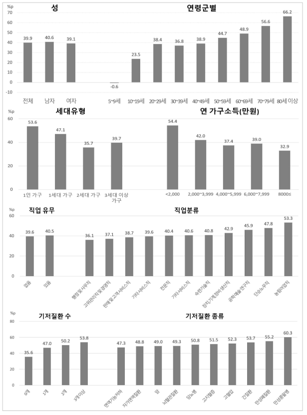 연구대상자의 특성별 S항체와 N항체 양성률의 차이, %p