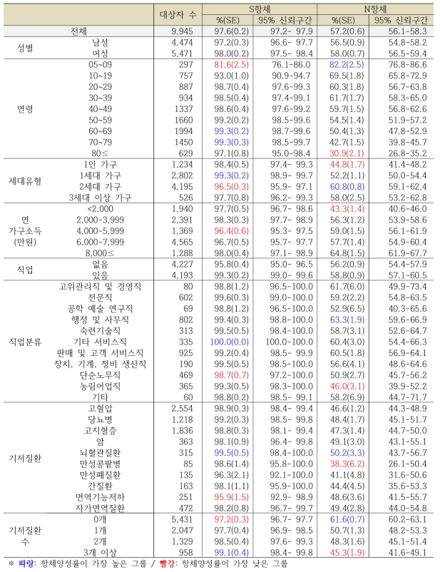인구사회학적 특성별 코로나19 항체양성률 (표준연령 가중치 적용)