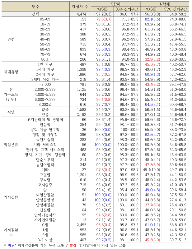 남자의 인구사회학적 특성별 코로나19 항체양성률 (표준연령 가중치 적용)