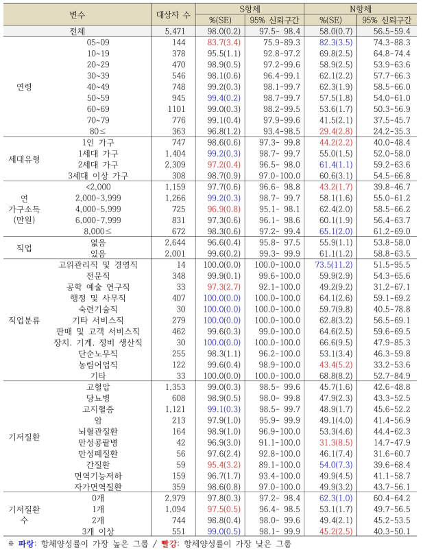 여자의 인구사회학적 특성별 코로나19 항체양성률 (표준연령 가중치 적용)