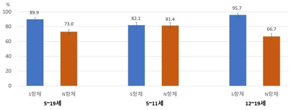 19세 이하 아동-청소년의 코로나19 항체별 양성률, %