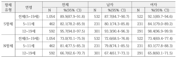 5~19세 아동-청소년의 코로나19 항체양성률 (표준연령 가중치 적용)