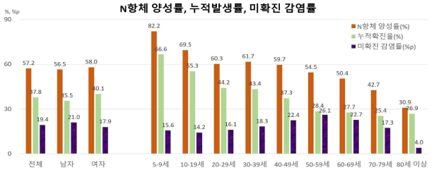 연구대상자의 성, 연령군별 누적발생률 및 미확진 감염률