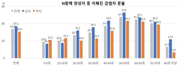 자연감염에 의한 N항체 양성자 중 미확진 감염자의 규모, %