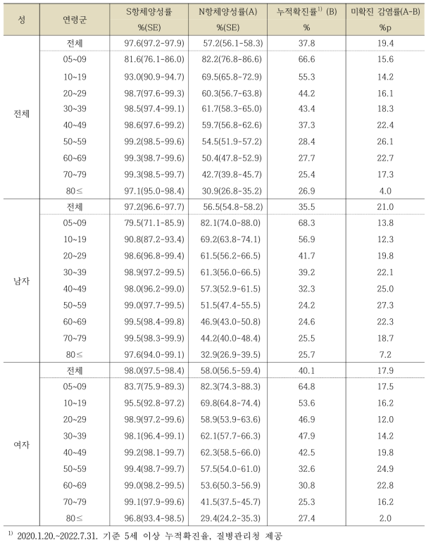 연구대상자의 성, 연령군별 미확진감염률, %(95% CI)