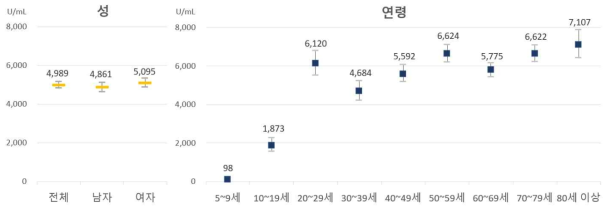 성, 연령군별 코로나19 S항체 역가 분포, 단위: U/mL