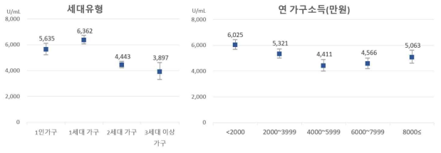 세대유형 및 연 가구소득별 코로나19 S항체 역가 분포, 단위: U/mL