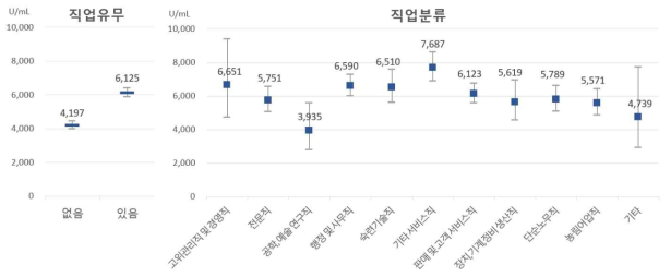 직업유무 및 직업종류에 따른 코로나19 S항체 역가 분포, 단위: U/mL