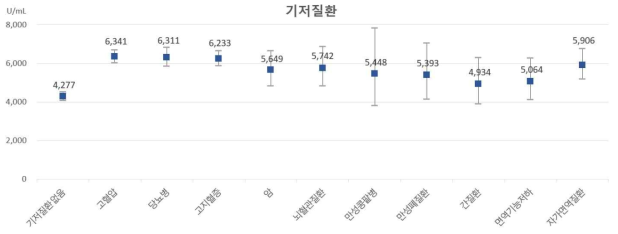 기저질환력에 따른 코로나19 S항체 역가 분포, 단위: U/mL