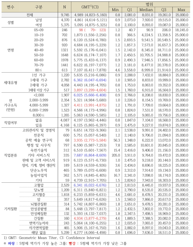 인구사회학적 특성별 S항체 역가 분포, 단위: U/mL