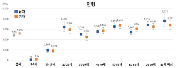 성별 연령군별 코로나19 S항체 역가 분포, 단위: U/mL
