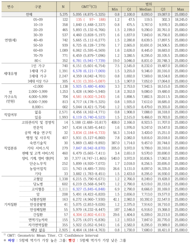 인구사회학적 특성별 S항체 역가 분포_여자, 단위: U/mL