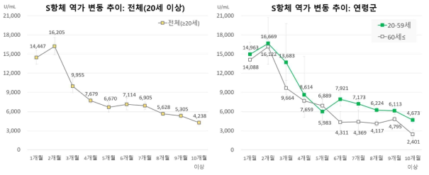 코로나19 확진력 또는 예방접종 후 S항체 역가의 변동 추이