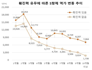 코로나19 확진력에 따른 S항체 역가 변동 추이