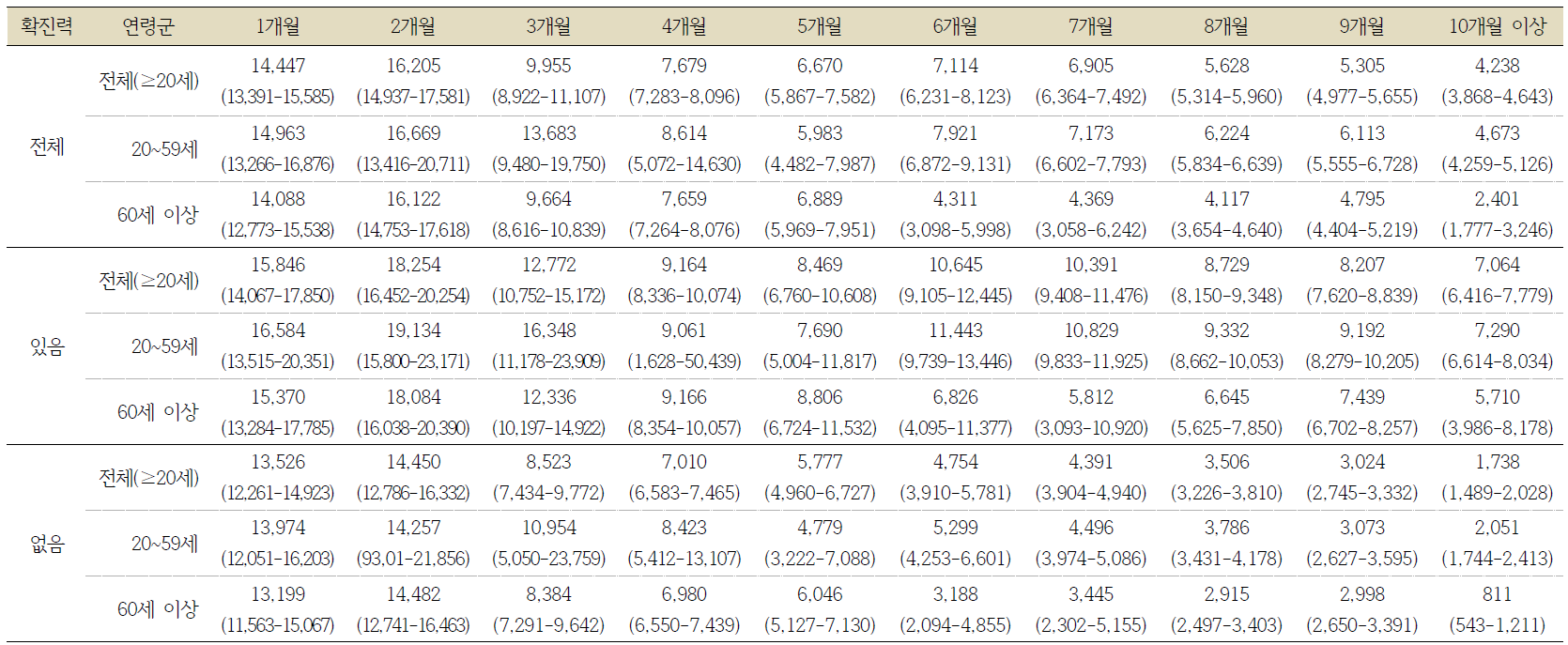 성인의 Covid19 확진력 또는 마지막 예방접종 후 S항체 역가의 변동 추이, 기하평균 (95% CI), 단위: U/mL