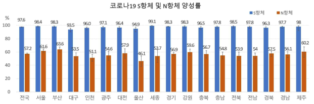 광역시도별 코로나19 항체 양성률, %