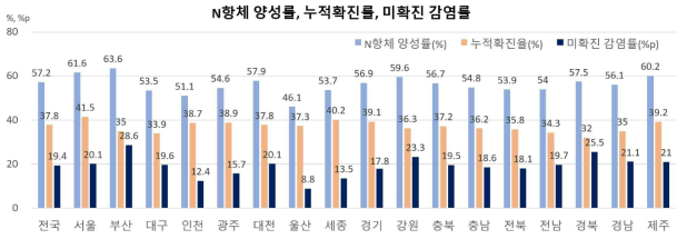 광역시도별 코로나19 누적학진율 및 미확진 감염률
