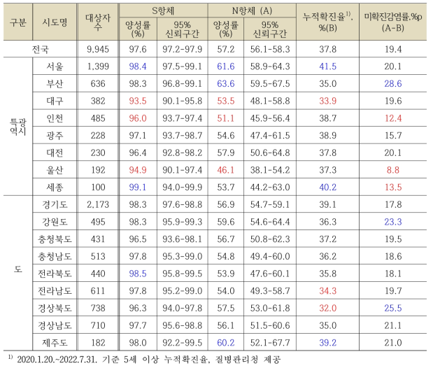 시도별 코로나19 항체양성률, 누적확진율, 미확진 감염률