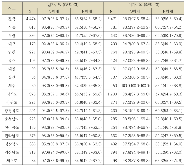 시도별 성별 코로나19 S항체, N항체 양성률, %(95% CI)