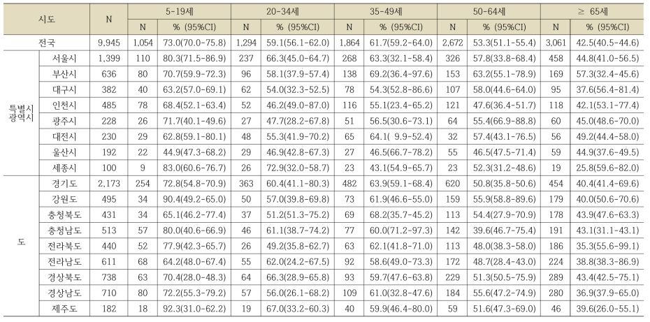 시도별 연령대별 N항체 양성률