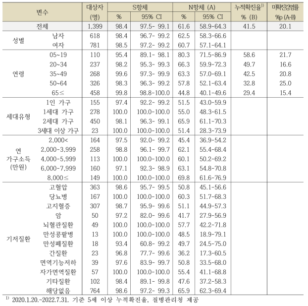 서울특별시의 일반적 특성에 따른 코로나19 항체양성률, 단위: %, 95% CI