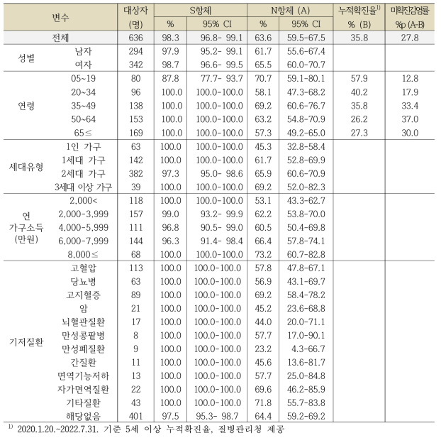 부산광역시의 일반적 특성에 따른 코로나19 항체양성률, 단위: %, 95% CI